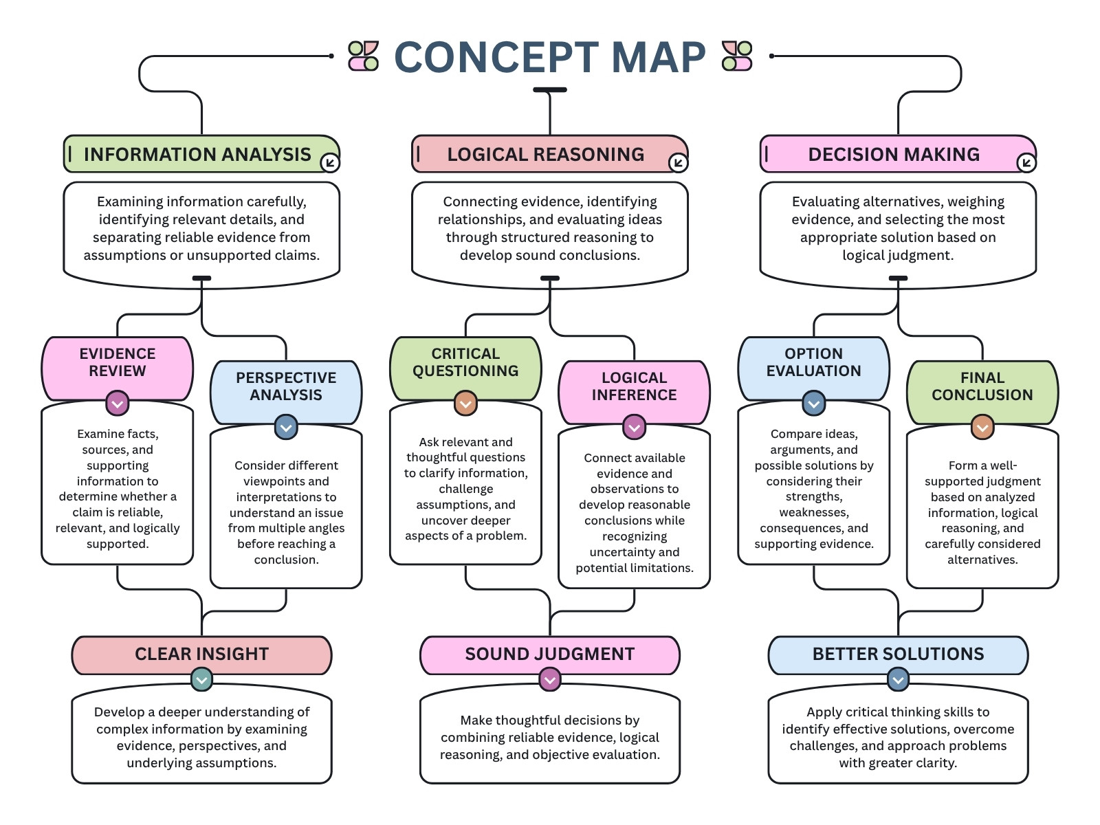 Pink Purple and Black Modern Concept Map Diagram