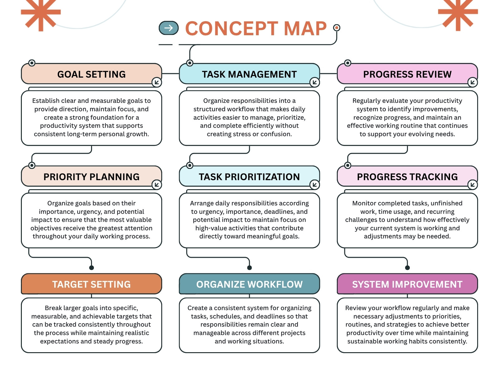 Orange Blue and Purple Modern Concept Map Diagram