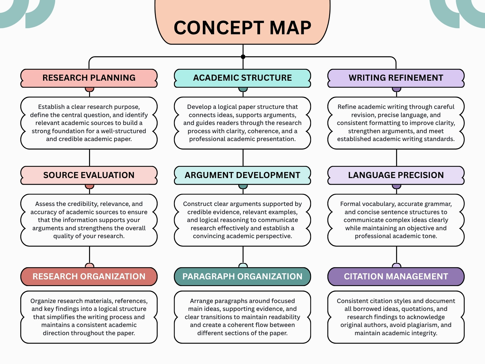 Peach Teal And Purple Modern Academic Writing Concept Map Diagram