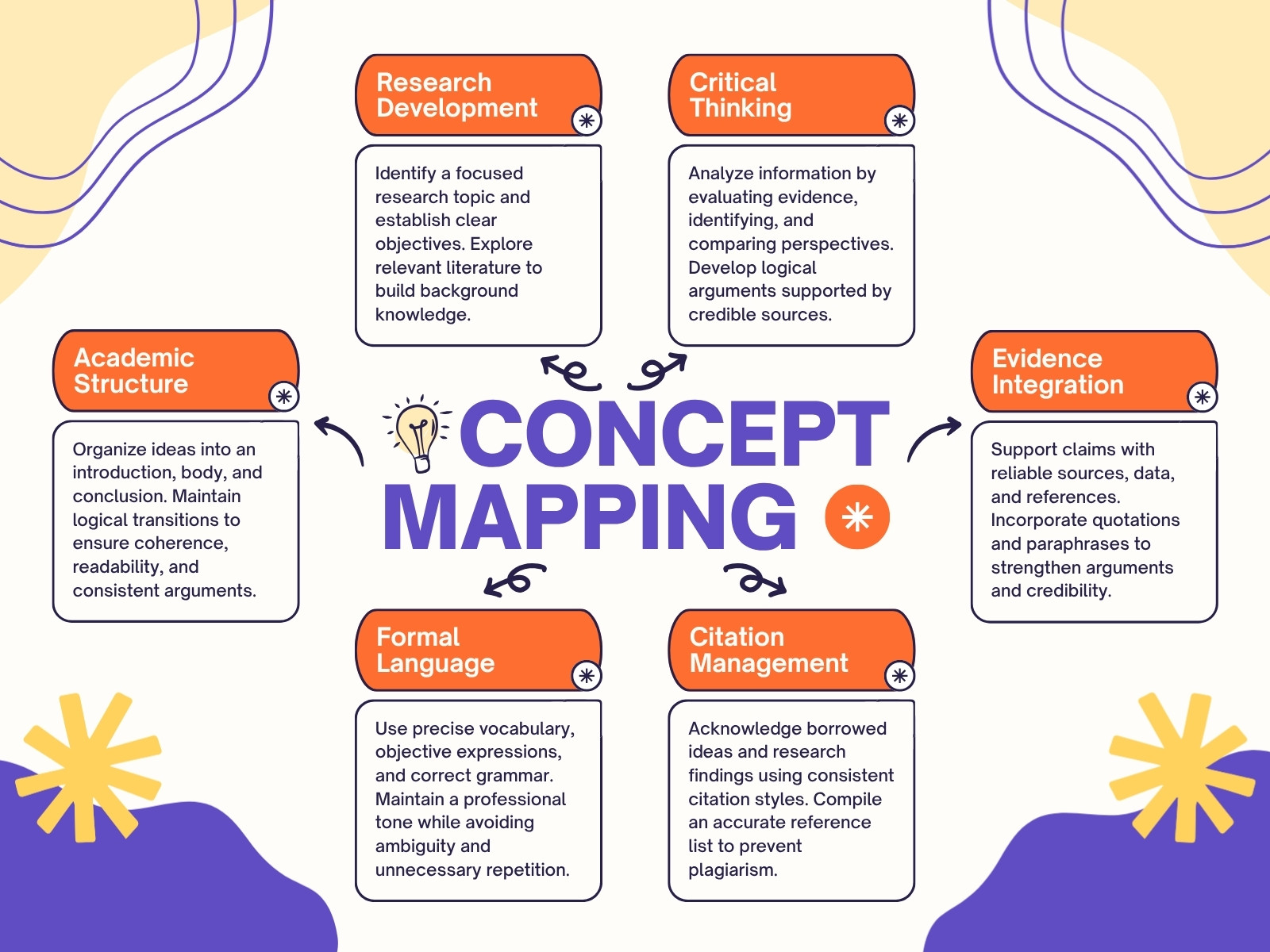 Orange Purple and Navy Modern Concept Mapping Diagram Graph