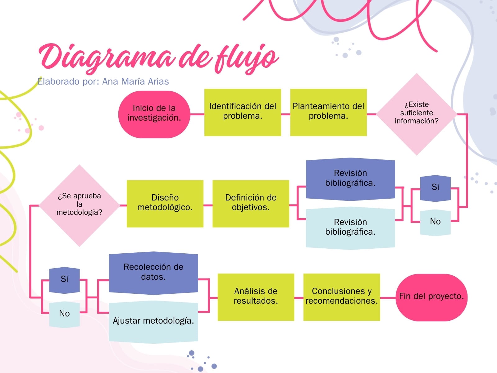 Grafica Diagrama de flujo formas curvas rosa y verde