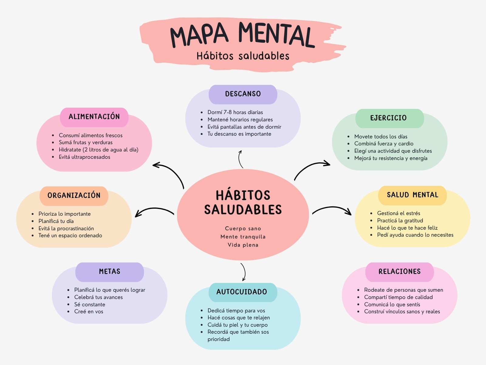 Gráfico Mapa Mental Hábitos Saludables Esquema Nube ilustrativo Rosa